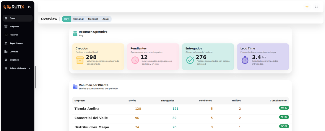 Panel de Rutix mostrando el resumen operativo del día y el cumplimiento por empresa cliente